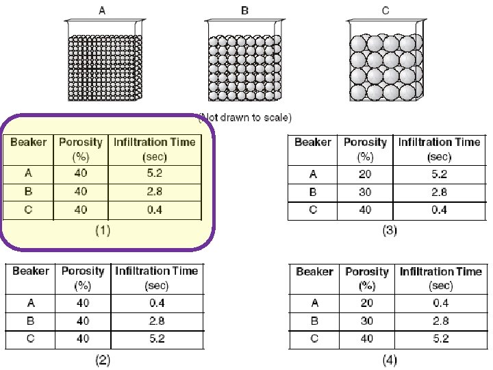 Which data table best represents the porosity and infiltration time of the beads in