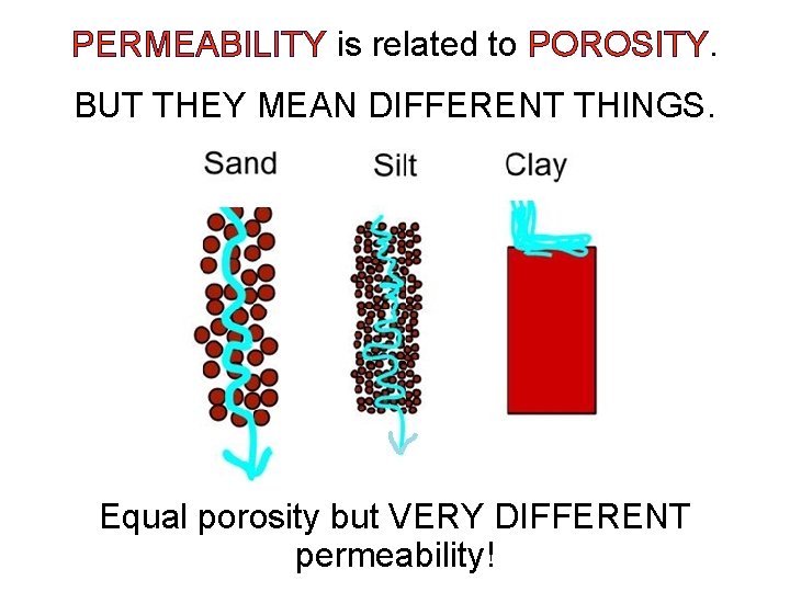PERMEABILITY is related to POROSITY. BUT THEY MEAN DIFFERENT THINGS. Equal porosity but VERY