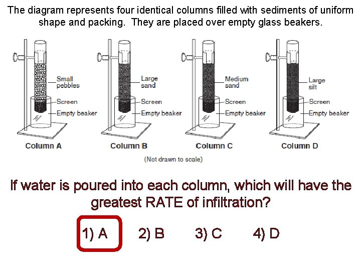 The diagram represents four identical columns filled with sediments of uniform shape and packing.