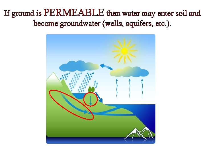 If ground is PERMEABLE then water may enter soil and become groundwater (wells, aquifers,