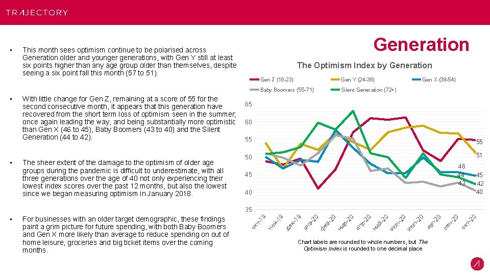  • • • Generation This month sees optimism continue to be polarised across