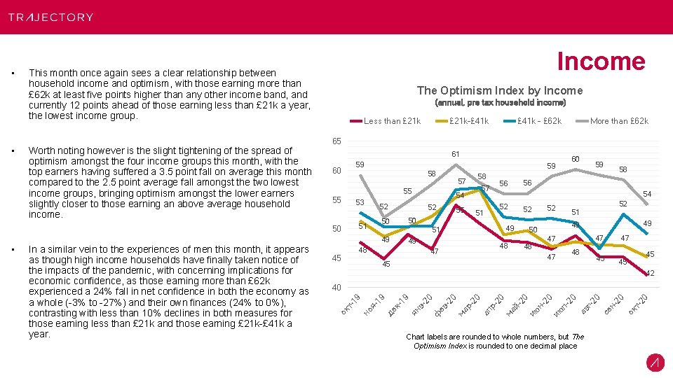 (annual, pre tax household income) Less than £ 21 k 61 59 More than