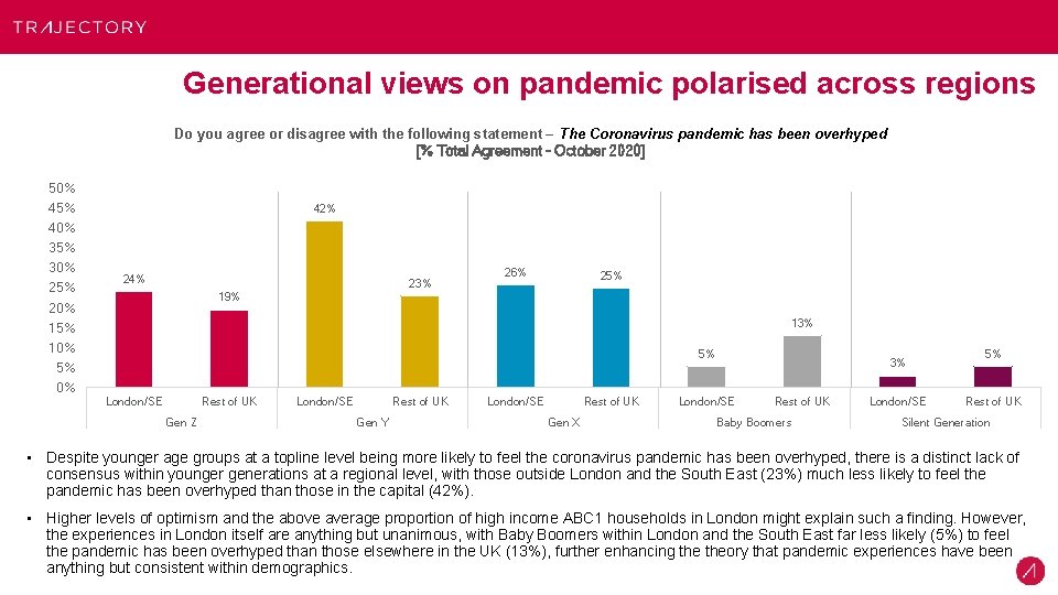 Generational views on pandemic polarised across regions Do you agree or disagree with the