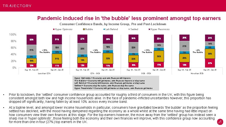 Pandemic induced rise in ‘the bubble’ less prominent amongst top earners Consumer Confidence Bands,