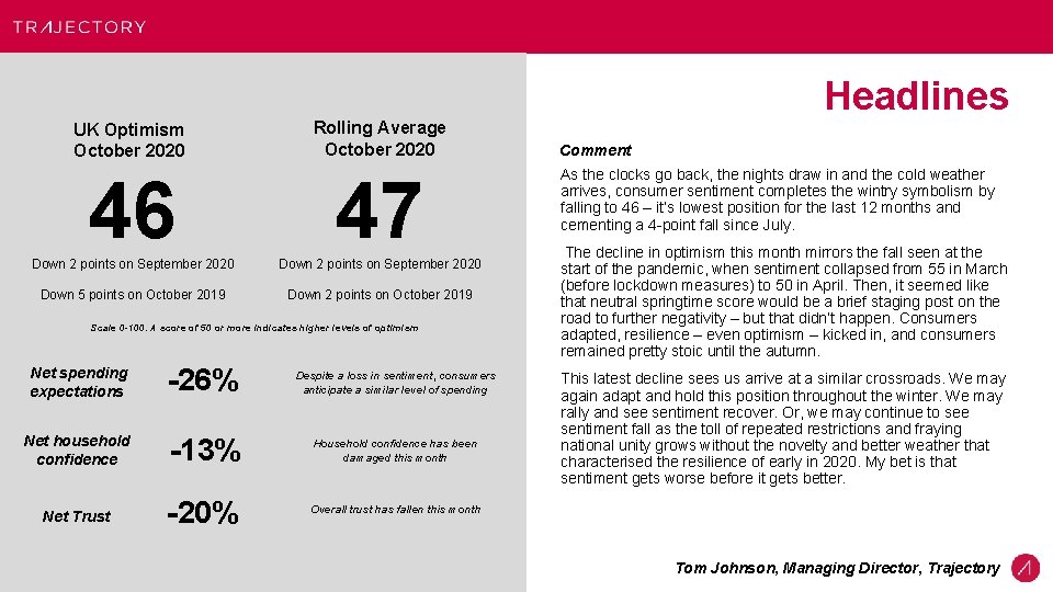 Headlines UK Optimism October 2020 Rolling Average October 2020 46 47 Down 2 points