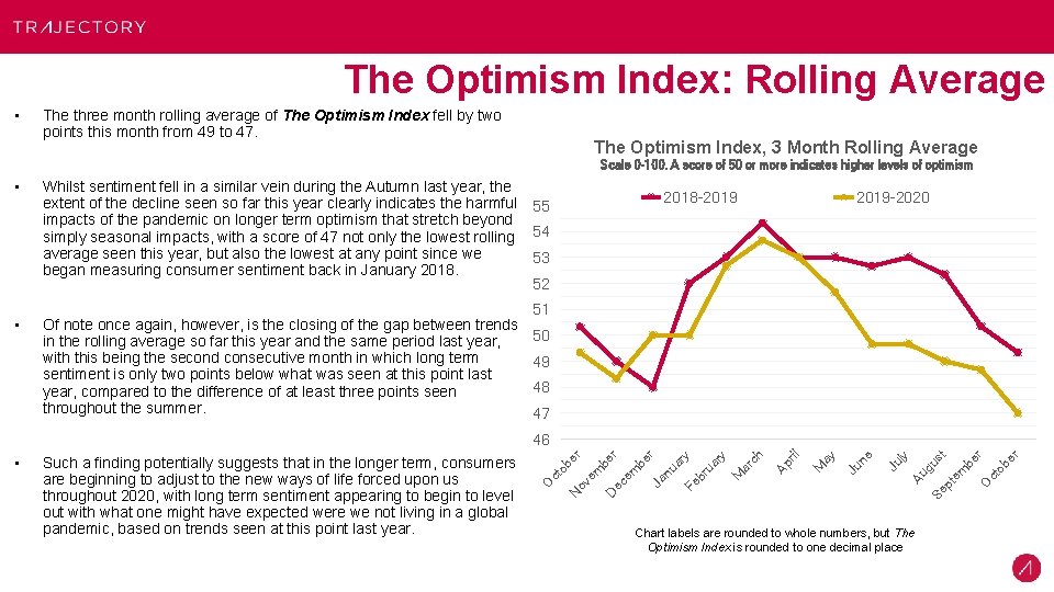 The Optimism Index: Rolling Average • The three month rolling average of The Optimism