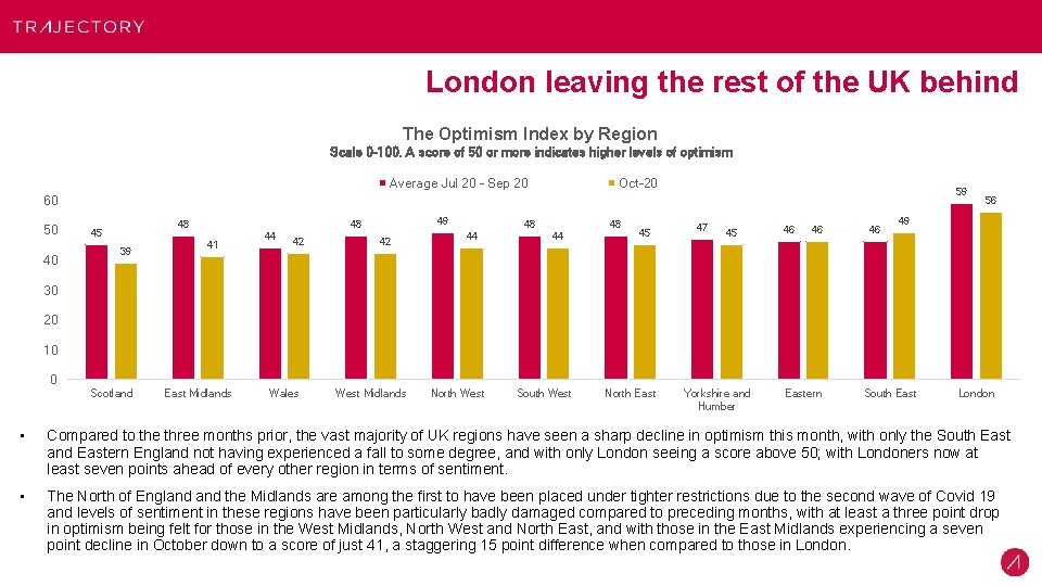 London leaving the rest of the UK behind The Optimism Index by Region Scale