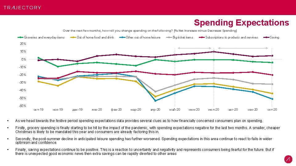 Spending Expectations Over the next few months, how will you change spending on the
