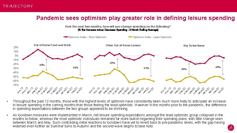 Pandemic sees optimism play greater role in defining leisure spending Over the next few