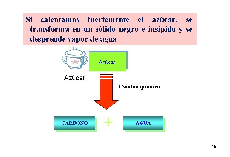 Si calentamos fuertemente el azúcar, se transforma en un sólido negro e insípido y