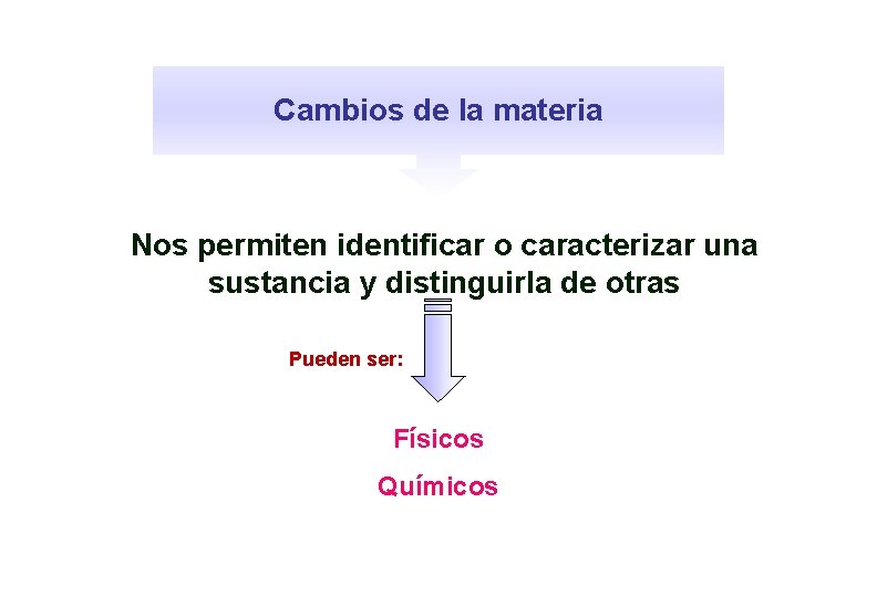 Cambios de la materia Nos permiten identificar o caracterizar una sustancia y distinguirla de