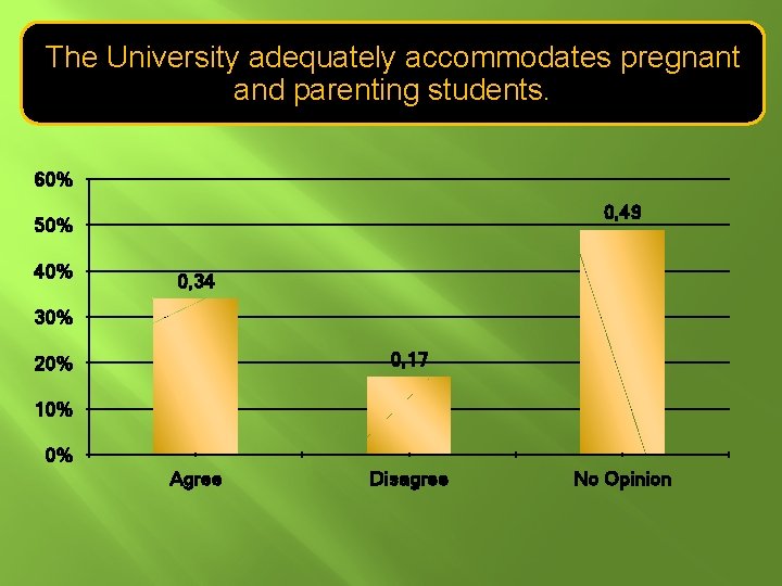 The University adequately accommodates pregnant and parenting students. 60% 0, 49 50% 40% 0,