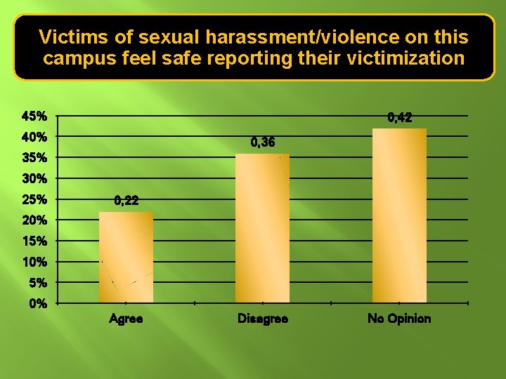 Victims of sexual harassment/violence on this campus feel safe reporting their victimization 45% 0,