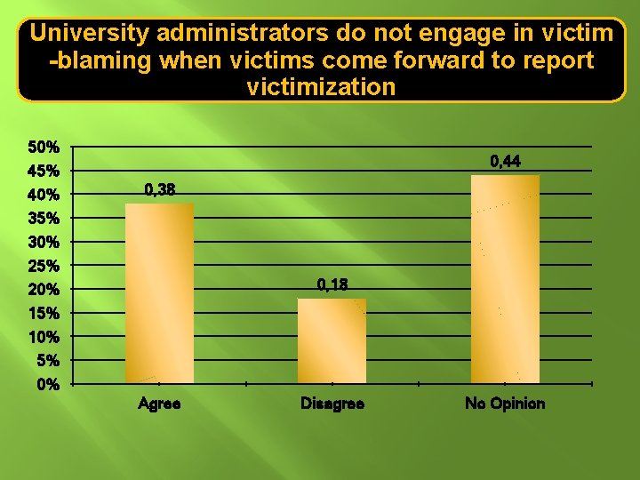 University administrators do not engage in victim -blaming when victims come forward to report