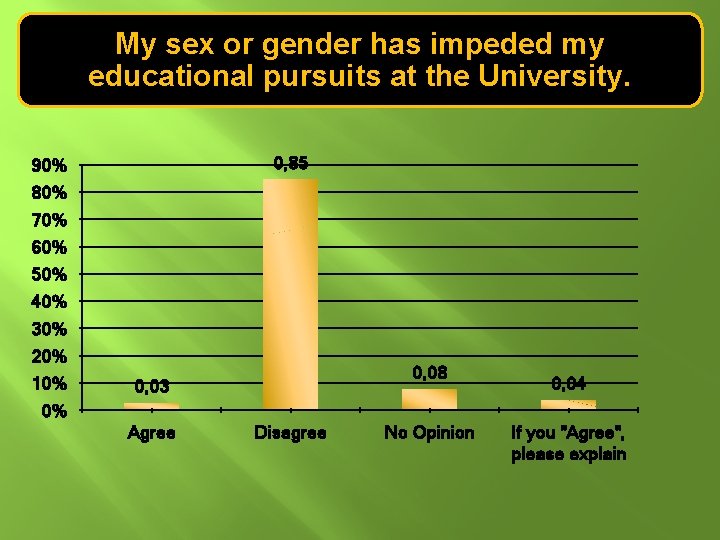 My sex or gender has impeded my educational pursuits at the University. 0, 85