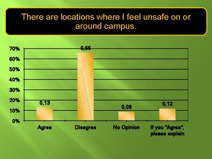 There are locations where I feel unsafe on or around campus. 0, 66 70%