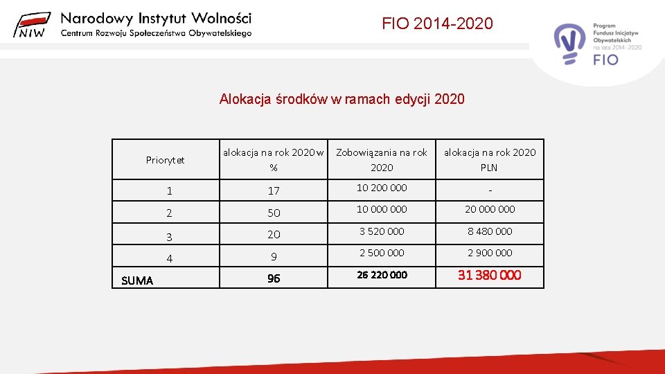 FIO 2014 -2020 Alokacja środków w ramach edycji 2020 alokacja na rok 2020 w