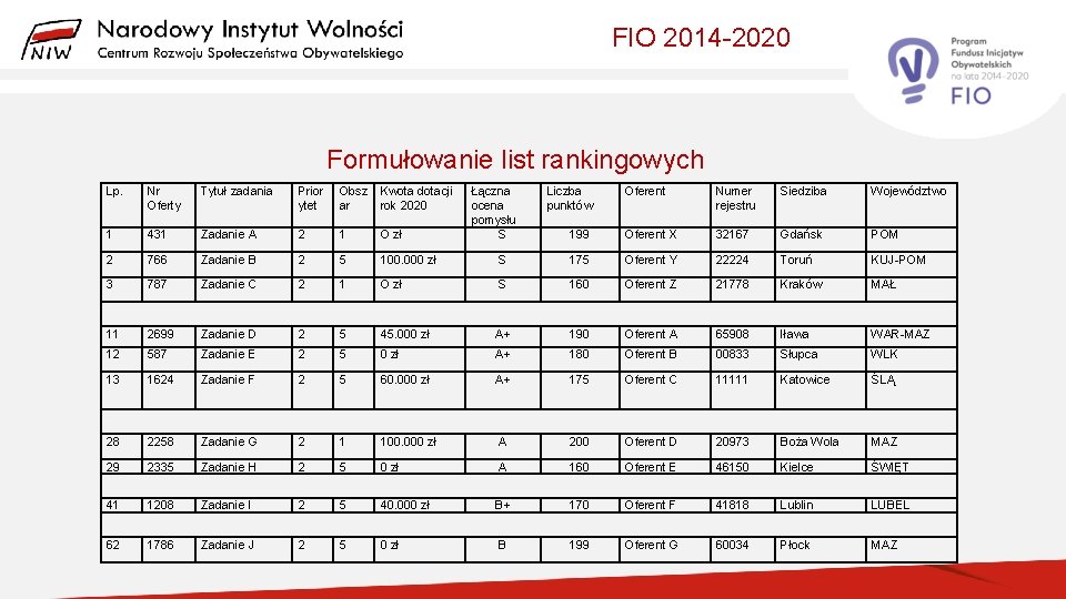 FIO 2014 -2020 Formułowanie list rankingowych Lp. Nr Oferty Tytuł zadania Prior ytet Obsz