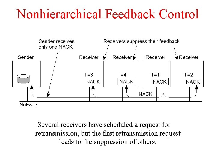 Nonhierarchical Feedback Control Several receivers have scheduled a request for retransmission, but the first
