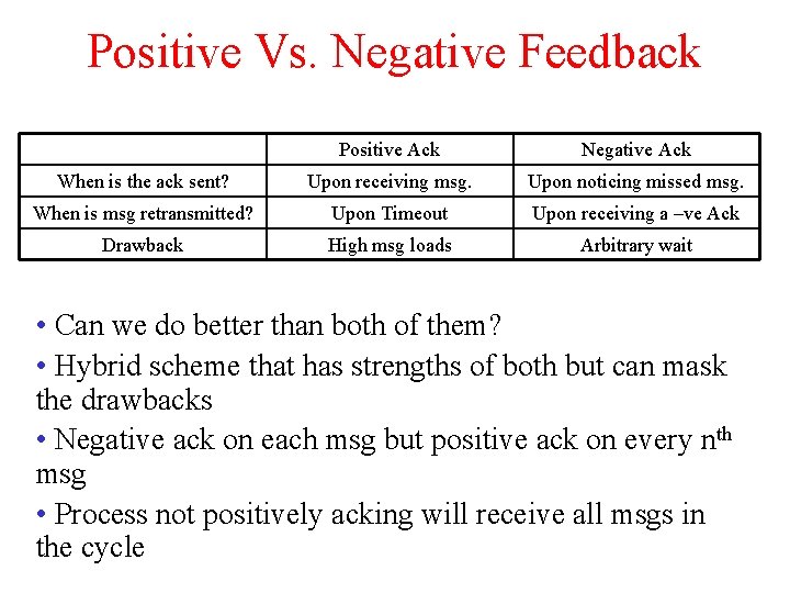 Positive Vs. Negative Feedback Positive Ack Negative Ack When is the ack sent? Upon