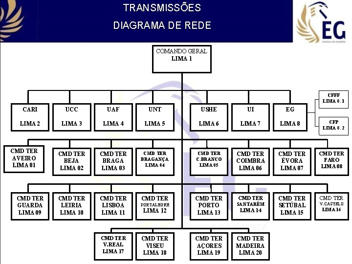 TRANSMISSÕES DIAGRAMA DE REDE COMANDO GERAL LIMA 1 CFFF LIMA 8. 1 CARI UCC