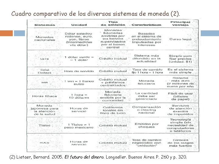 Cuadro comparativo de los diversos sistemas de moneda (2) Lietaer, Bernard. 2005. El futuro