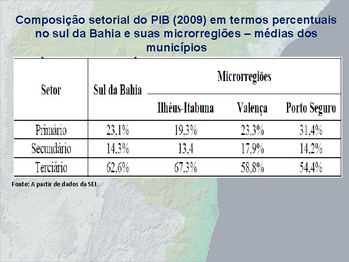 Composição setorial do PIB (2009) em termos percentuais no sul da Bahia e suas