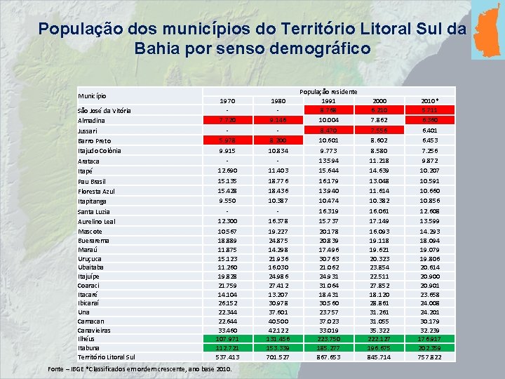 População dos municípios do Território Litoral Sul da Bahia por senso demográfico Município São