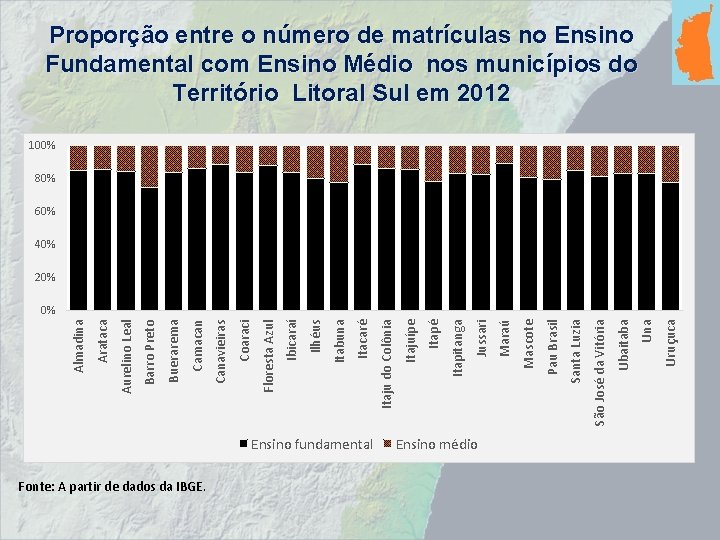 Fonte: A partir de dados da IBGE. Ensino fundamental Ensino médio Uruçuca Una Ubaitaba