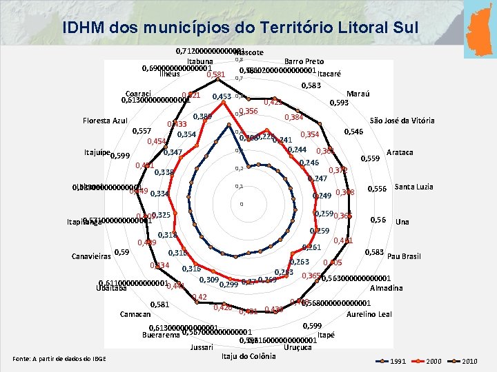 IDHM dos municípios do Território Litoral Sul 0, 7120000001 Mascote 0, 8 Itabuna Barro