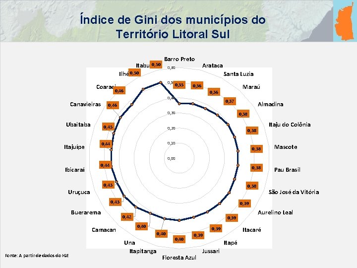 Índice de Gini dos municípios do Território Litoral Sul 0, 50 Itabuna Barro Preto