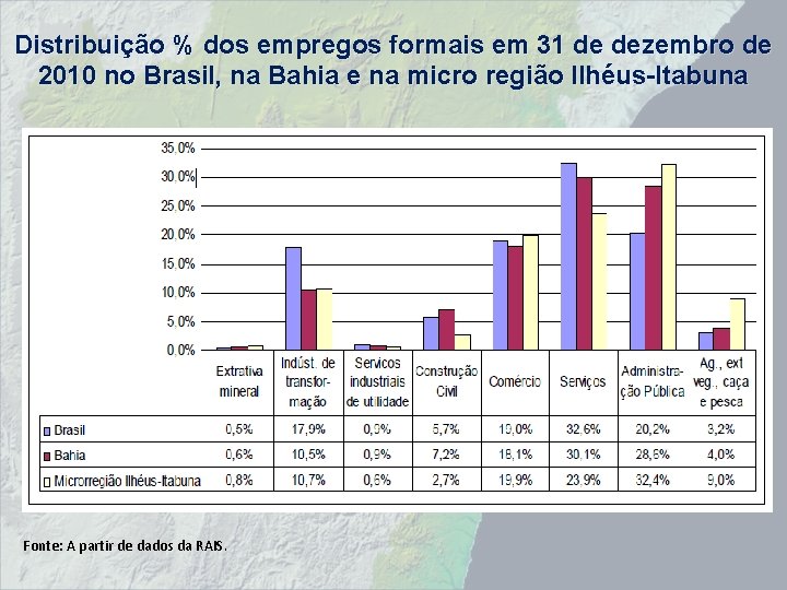 Distribuição % dos empregos formais em 31 de dezembro de 2010 no Brasil, na