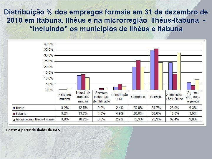 Distribuição % dos empregos formais em 31 de dezembro de 2010 em Itabuna, Ilhéus