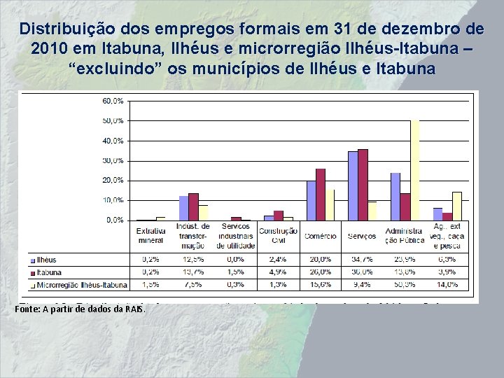 Distribuição dos empregos formais em 31 de dezembro de 2010 em Itabuna, Ilhéus e