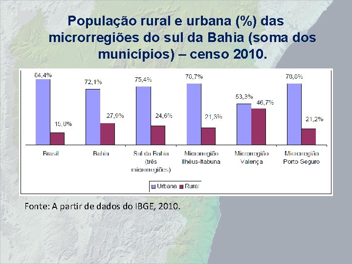 População rural e urbana (%) das microrregiões do sul da Bahia (soma dos municípios)