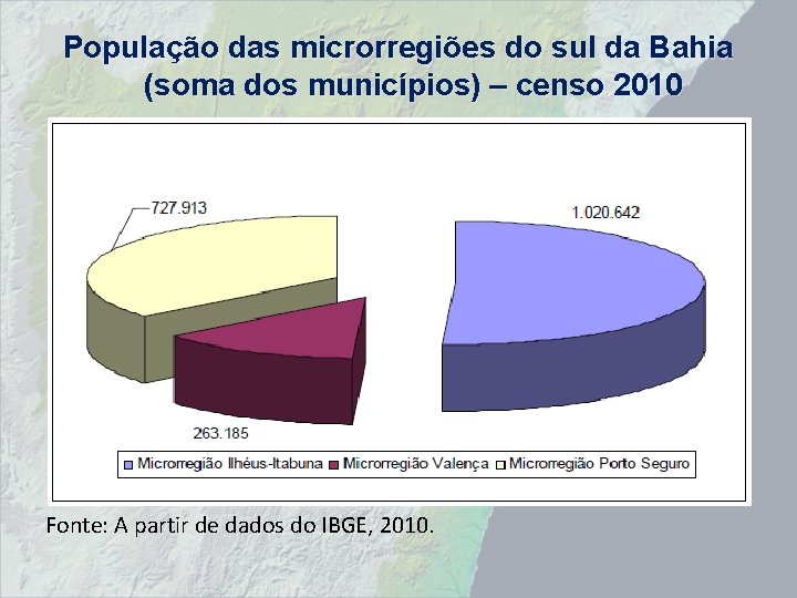 População das microrregiões do sul da Bahia (soma dos municípios) – censo 2010 Fonte: