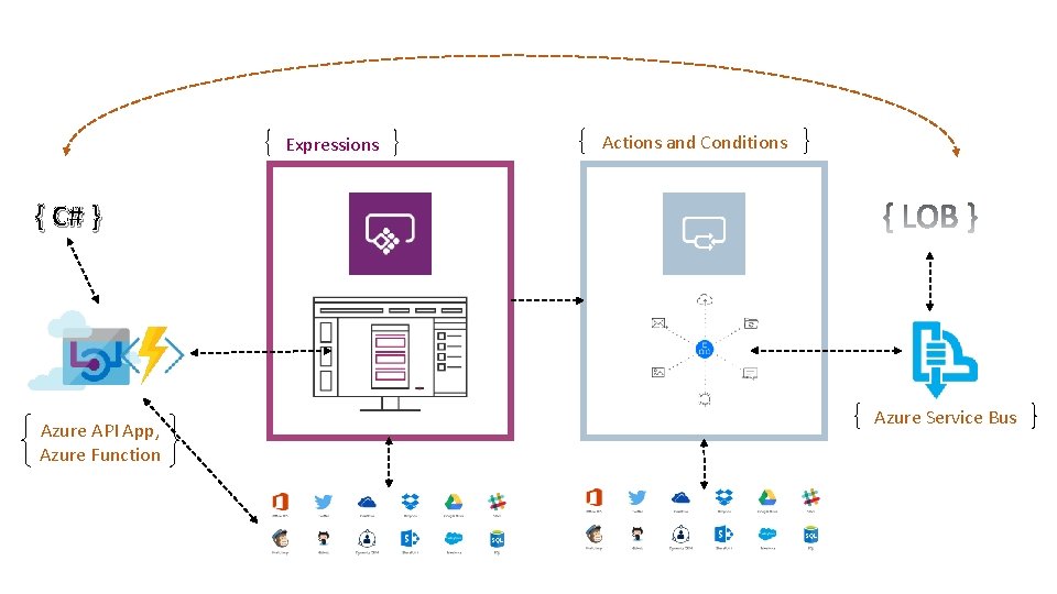 Expressions Actions and Conditions { C# } Azure API App, Azure Function Azure Service