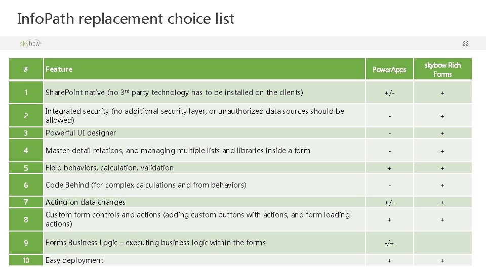 Info. Path replacement choice list 33 Power. Apps skybow Rich Forms +/- + Integrated