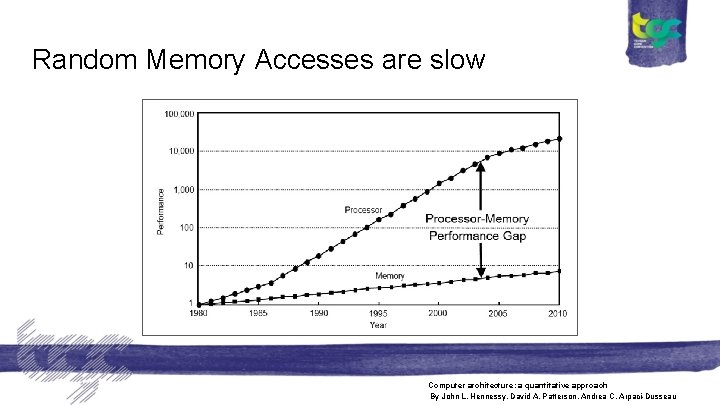 Random Memory Accesses are slow Computer architecture: a quantitative approach By John L. Hennessy,