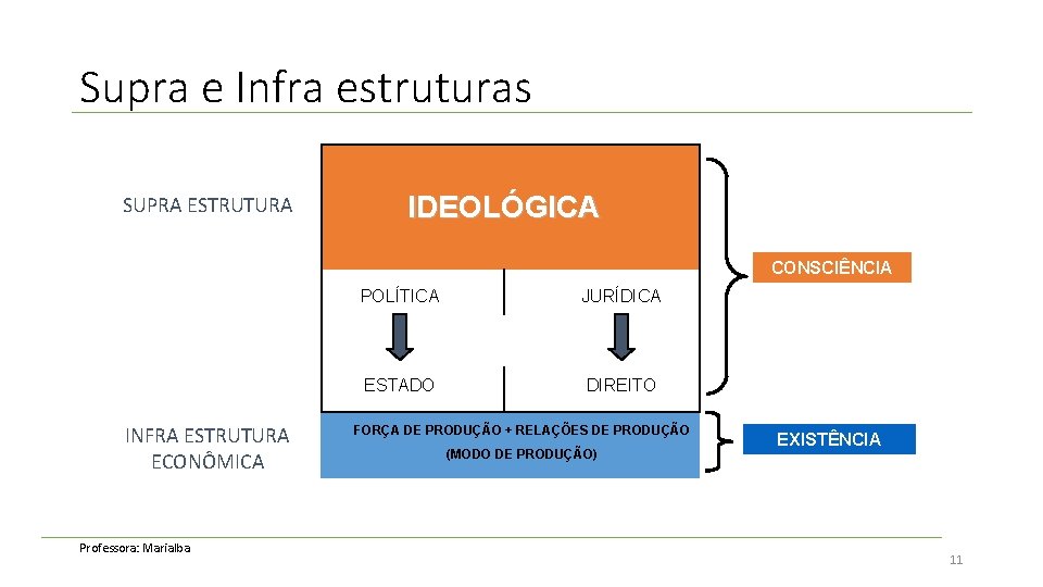 Supra e Infra estruturas SUPRA ESTRUTURA IDEOLÓGICA CONSCIÊNCIA INFRA ESTRUTURA ECONÔMICA Professora: Marialba POLÍTICA