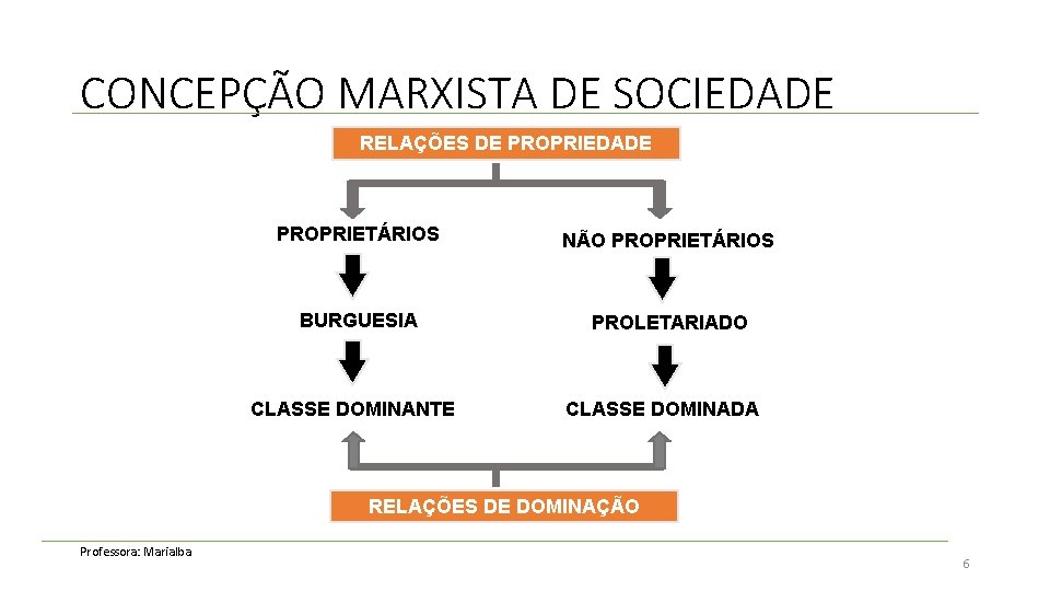 CONCEPÇÃO MARXISTA DE SOCIEDADE RELAÇÕES DE PROPRIEDADE PROPRIETÁRIOS NÃO PROPRIETÁRIOS BURGUESIA PROLETARIADO CLASSE DOMINANTE