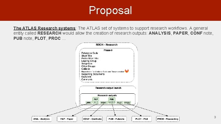 Proposal The ATLAS Research systems: The ATLAS set of systems to support research workflows.