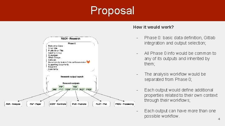 Proposal How it would work? - Phase 0: basic data definition, Gitlab integration and