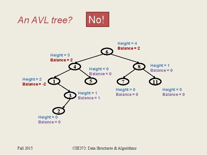 No! An AVL tree? 6 Height = 3 Balance = 2 4 Height =