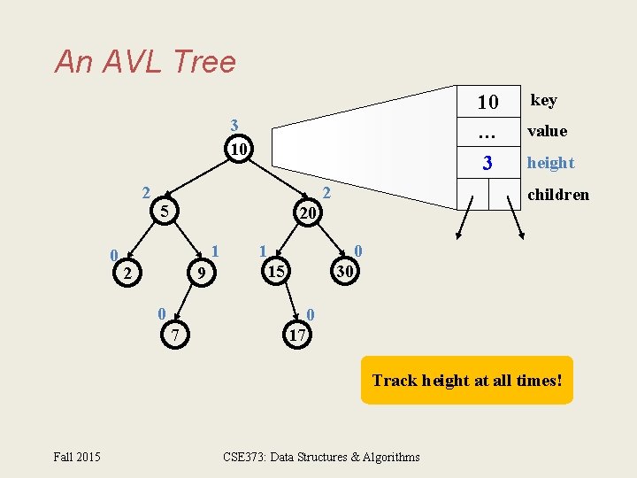 An AVL Tree 10 … 3 3 10 2 5 2 9 0 7