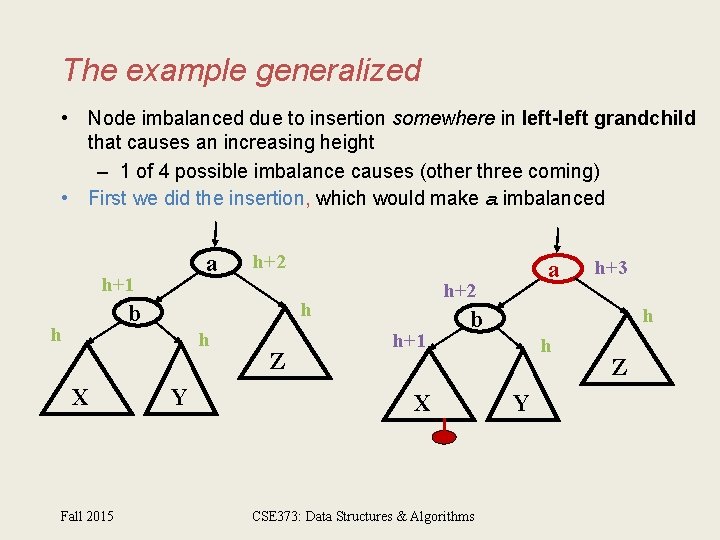 The example generalized • Node imbalanced due to insertion somewhere in left-left grandchild that