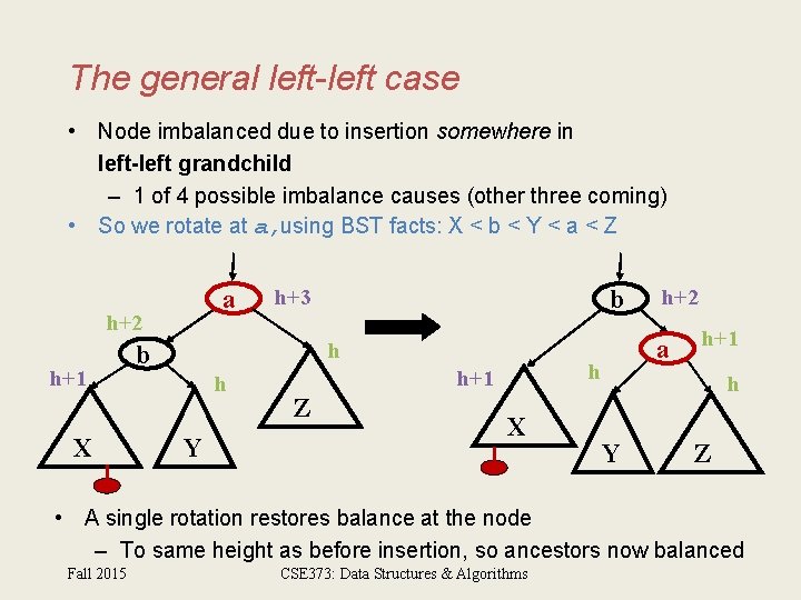 The general left-left case • Node imbalanced due to insertion somewhere in left-left grandchild