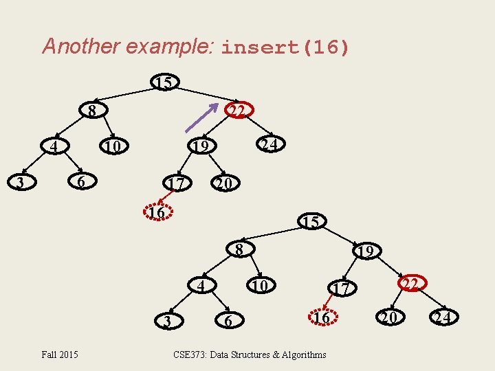 Another example: insert(16) 15 8 4 3 22 24 19 10 6 17 20