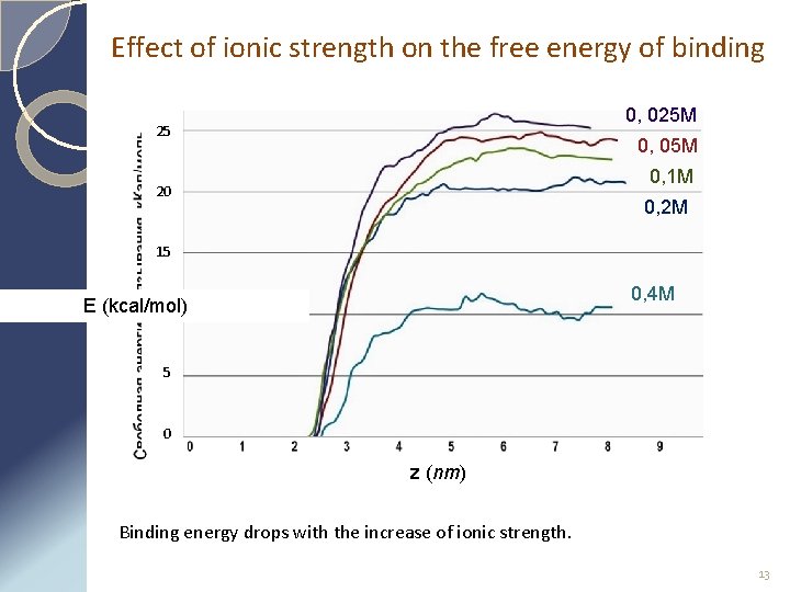 Effect of ionic strength on the free energy of binding 0, 025 M 25