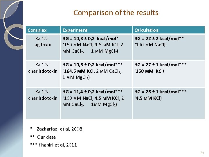 Comparison of the results Complex Kv 1. 2 agitoxin Experiment Calculation ∆G = 10,